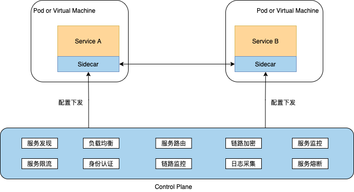 Service Mesh