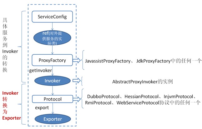 /dev-guide/images/dubbo_rpc_export.jpg